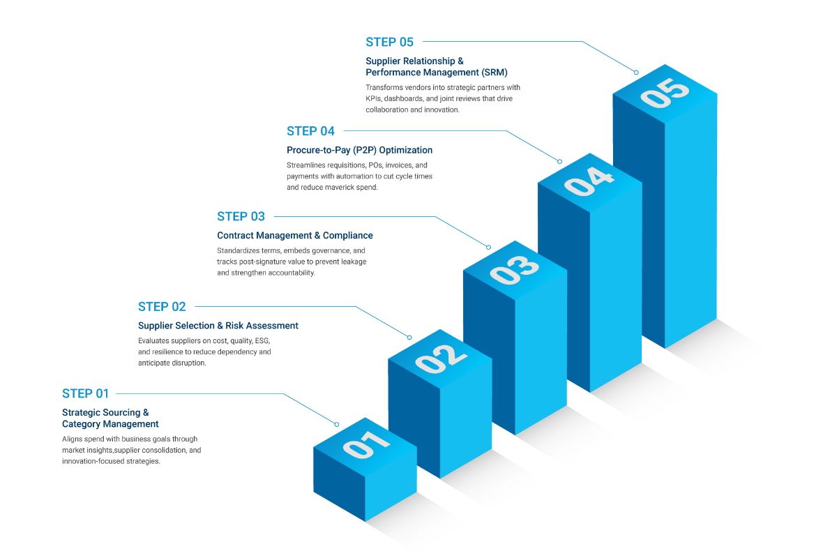 End to End Procurement Consulting: Strategic Blueprint | Jabil