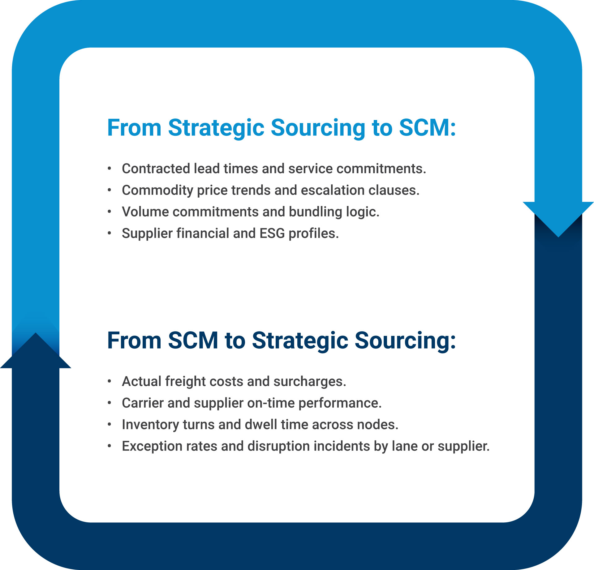 Diagram illustrating bidirectional data flows between strategic sourcing and supply chain management
