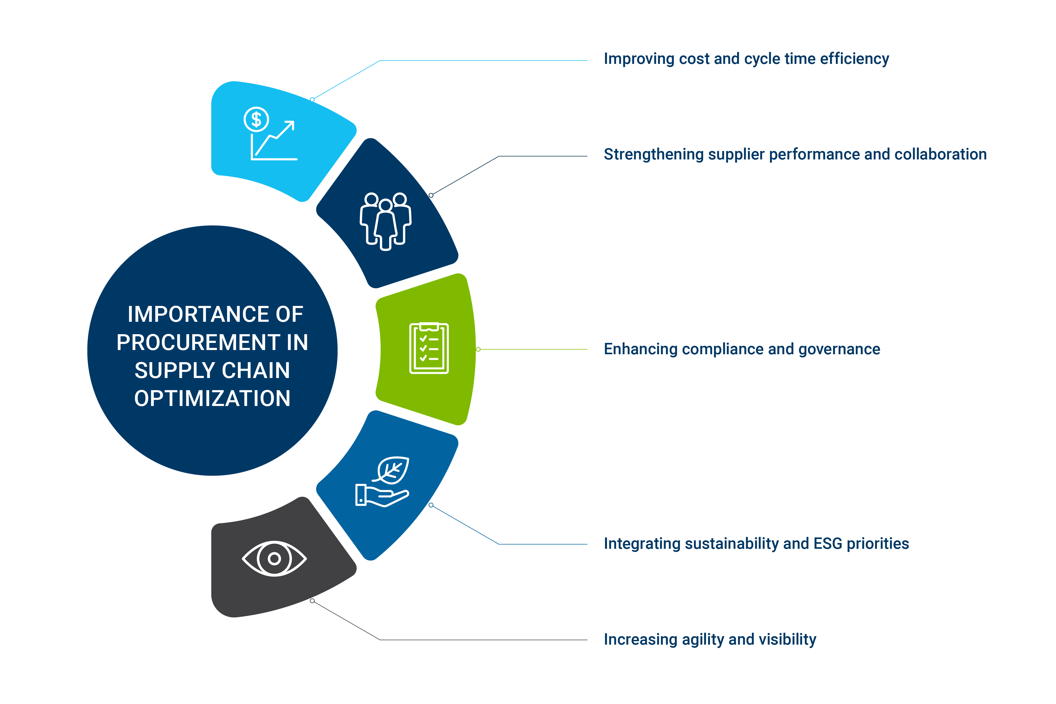 Graphic illustrating the importance of Procurement in Supply Chain Optimisation