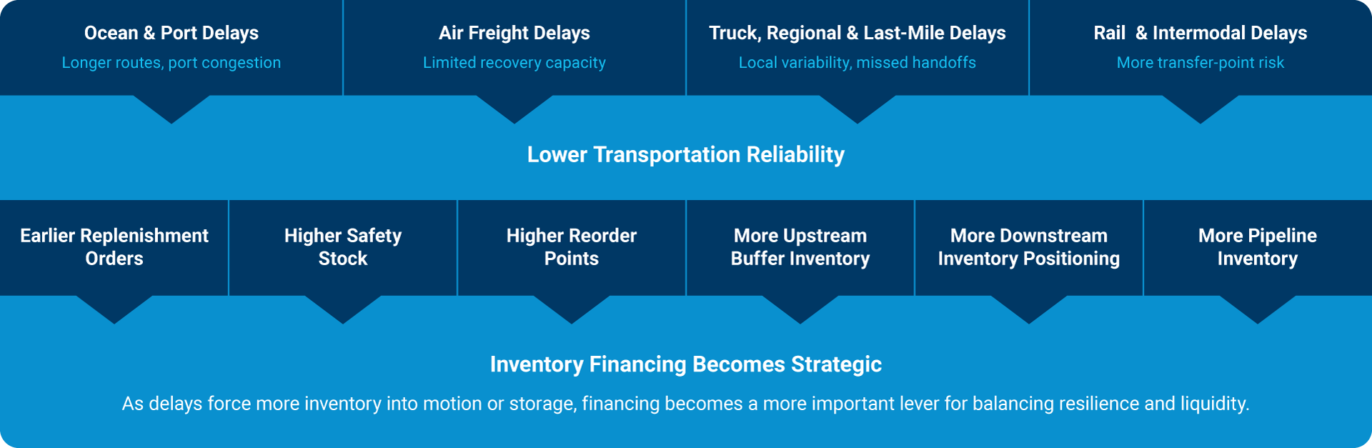 TRANSPORTATION-DELAYS
