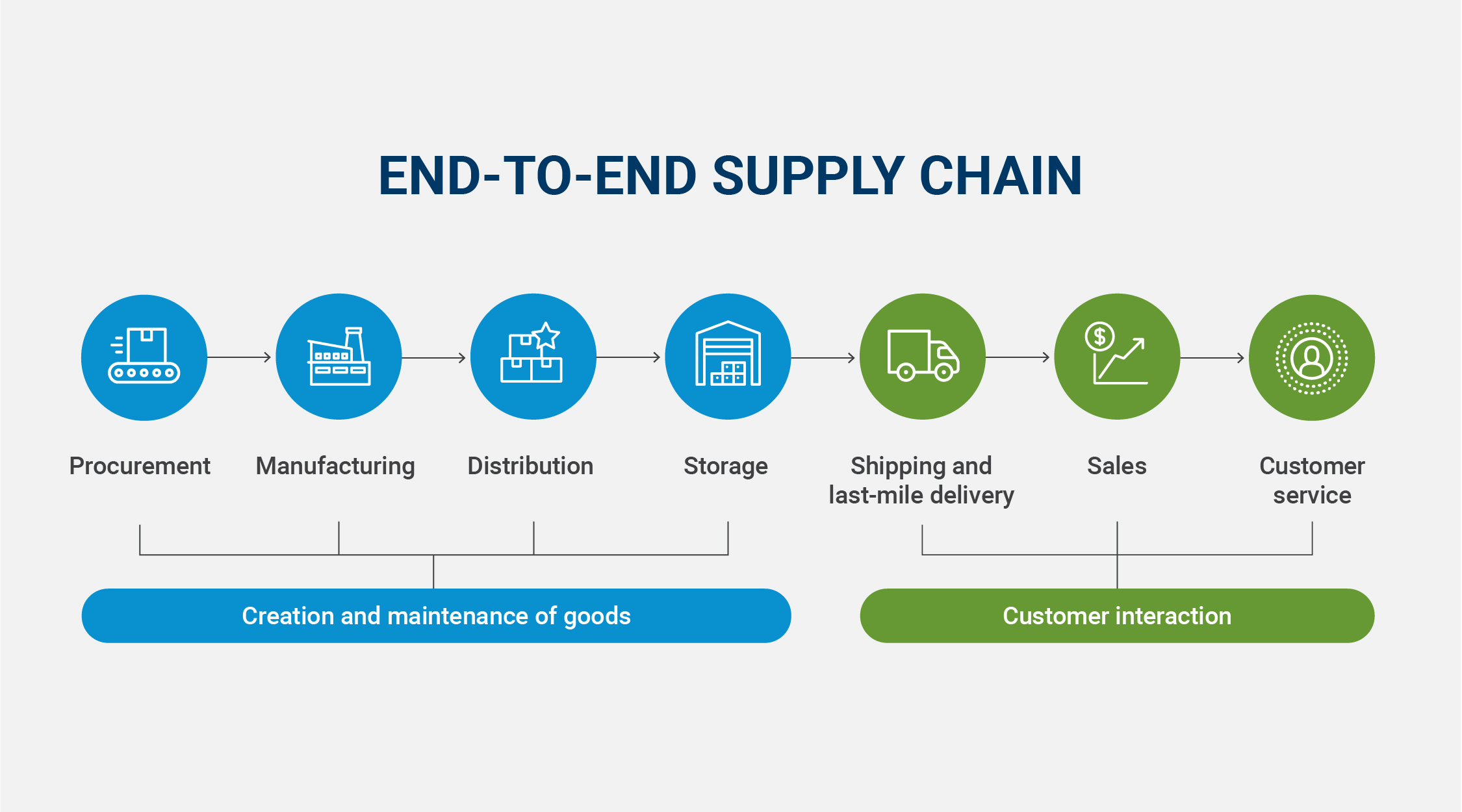 Chart illustrating the process flow of end to end supply chain management from procurement to customer service.