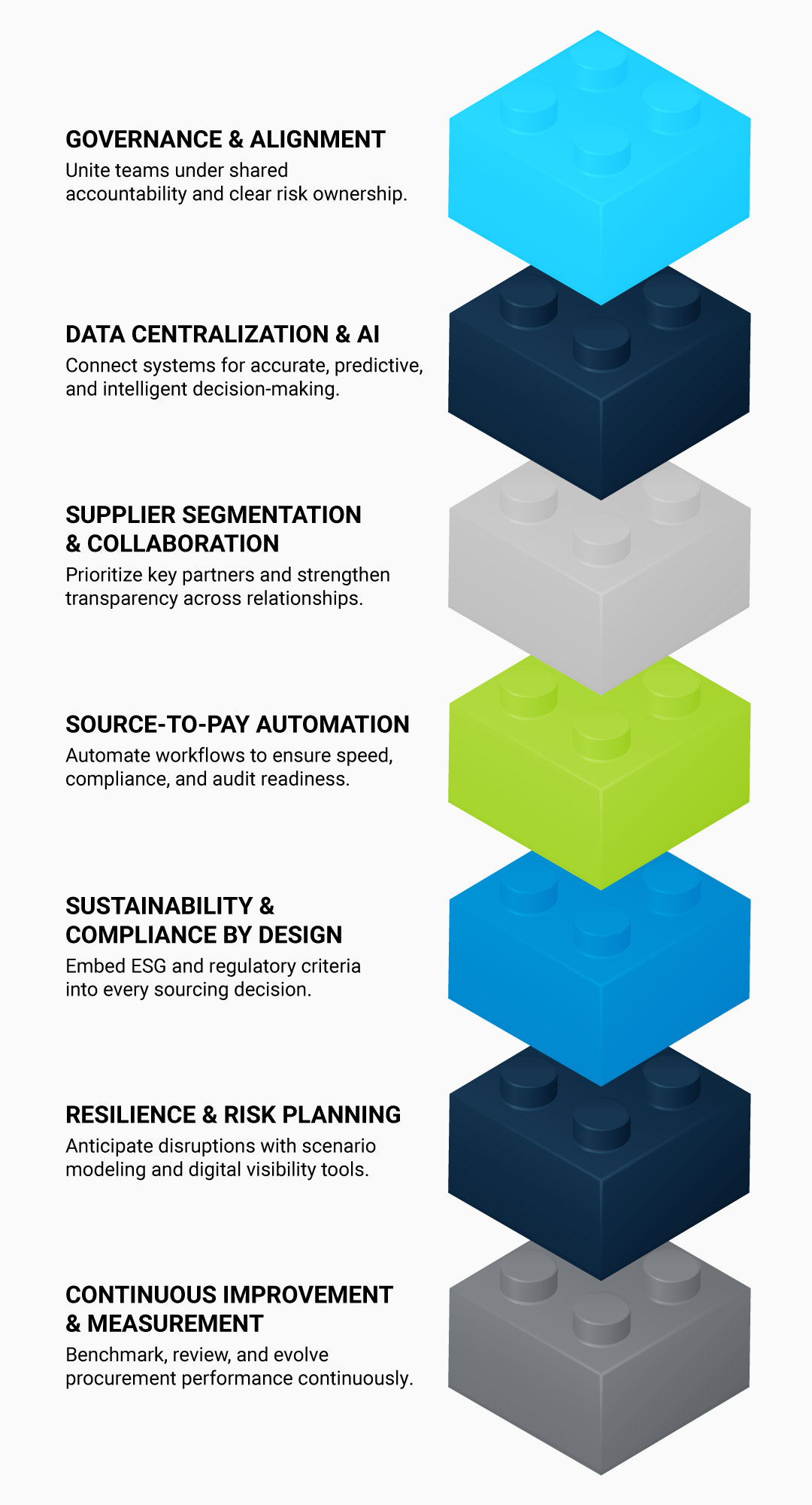 Graphic outlining an end to end procurement framework for governance, compliance, and risk management.