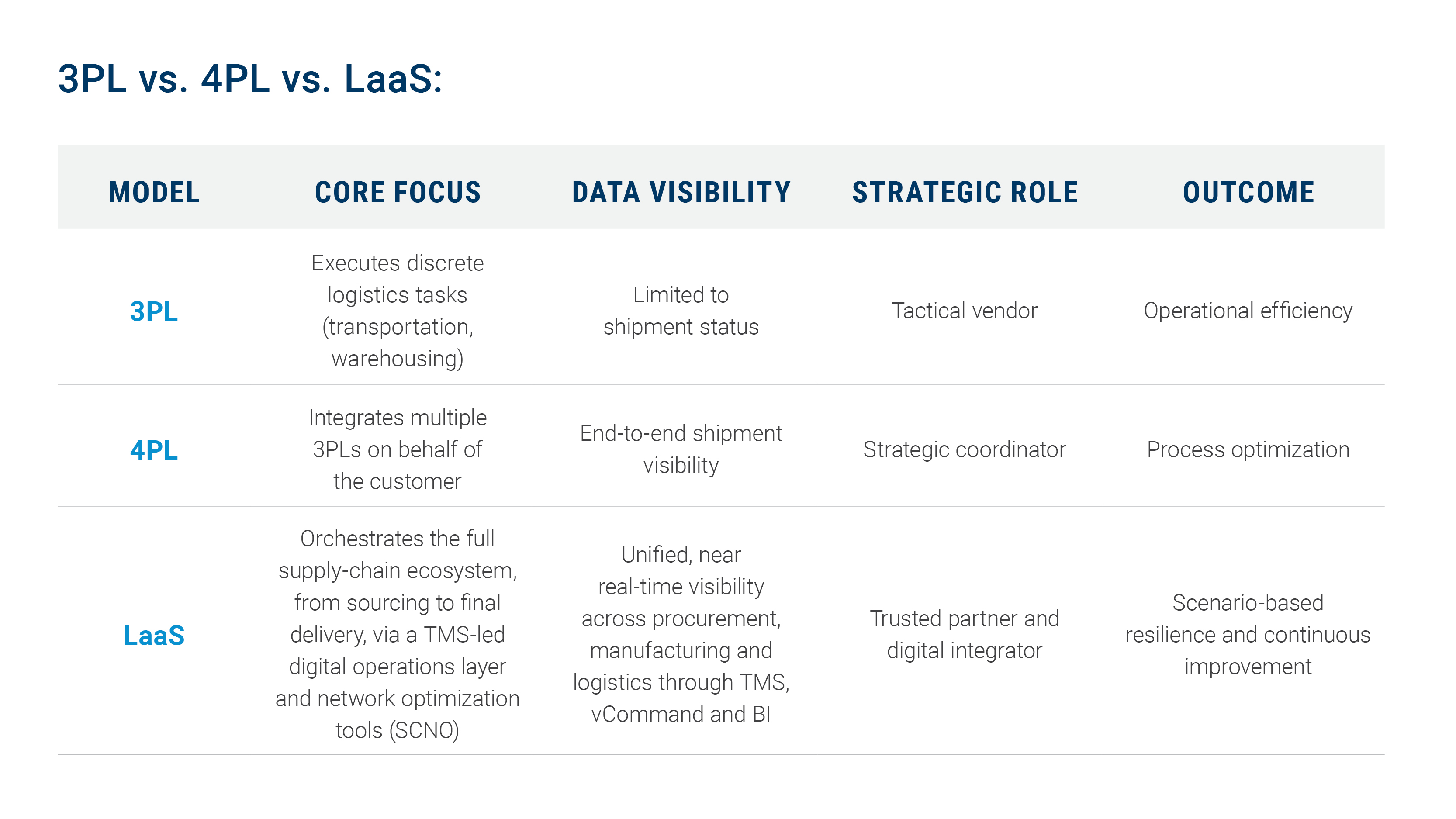 3PL, 4PL, and LaaS Comparison Table