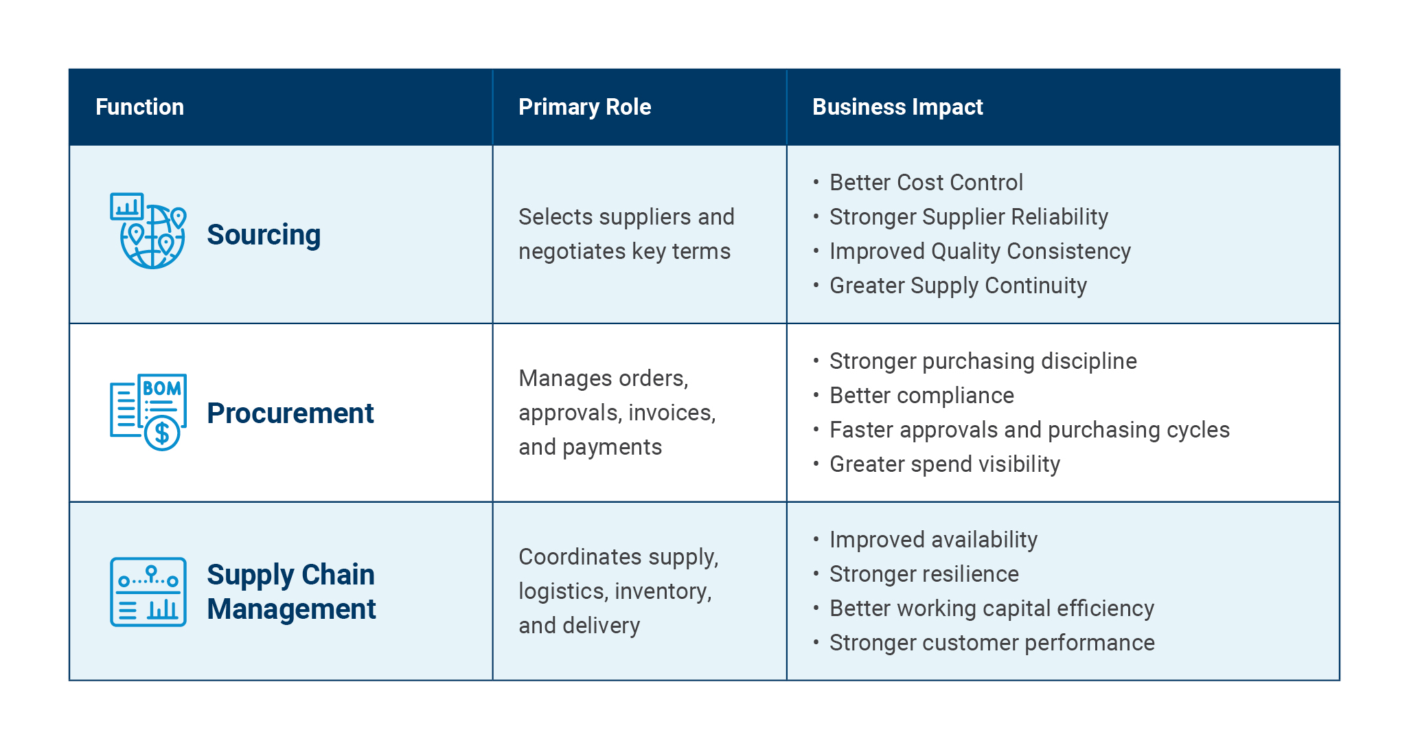 BLOG-SOURCING-AND-SUPPLY-CHAIN-MANAGEMENT-TABLE-1