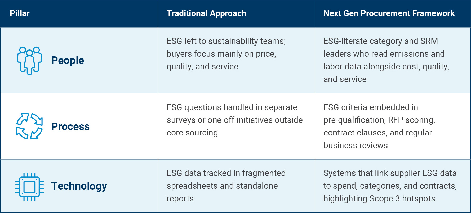 Table illustrating how ESG is embedded across people, process, and technology in the Next Gen Procurement framework