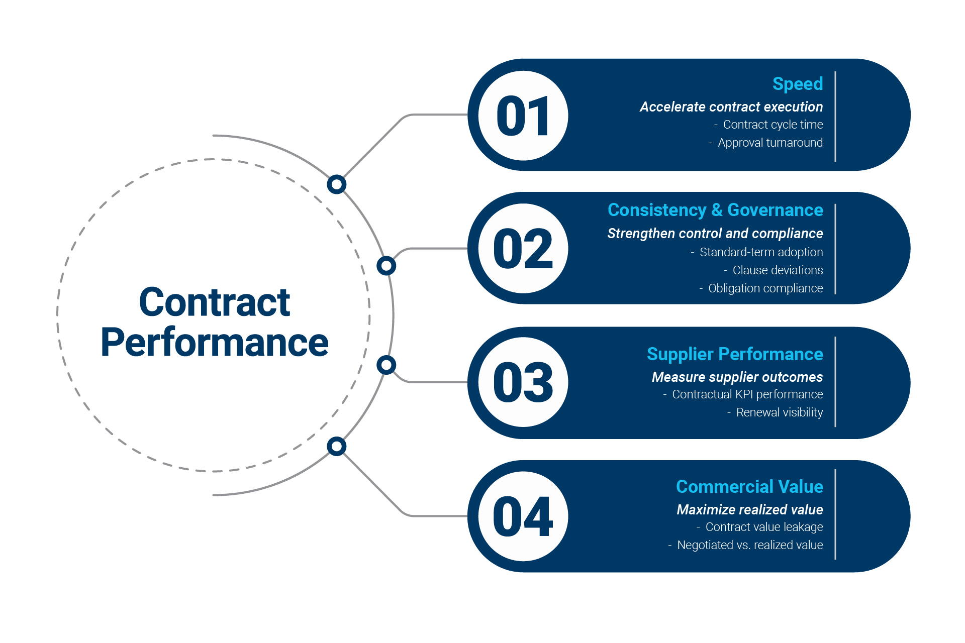 CONTRACT_PERFORMANCE