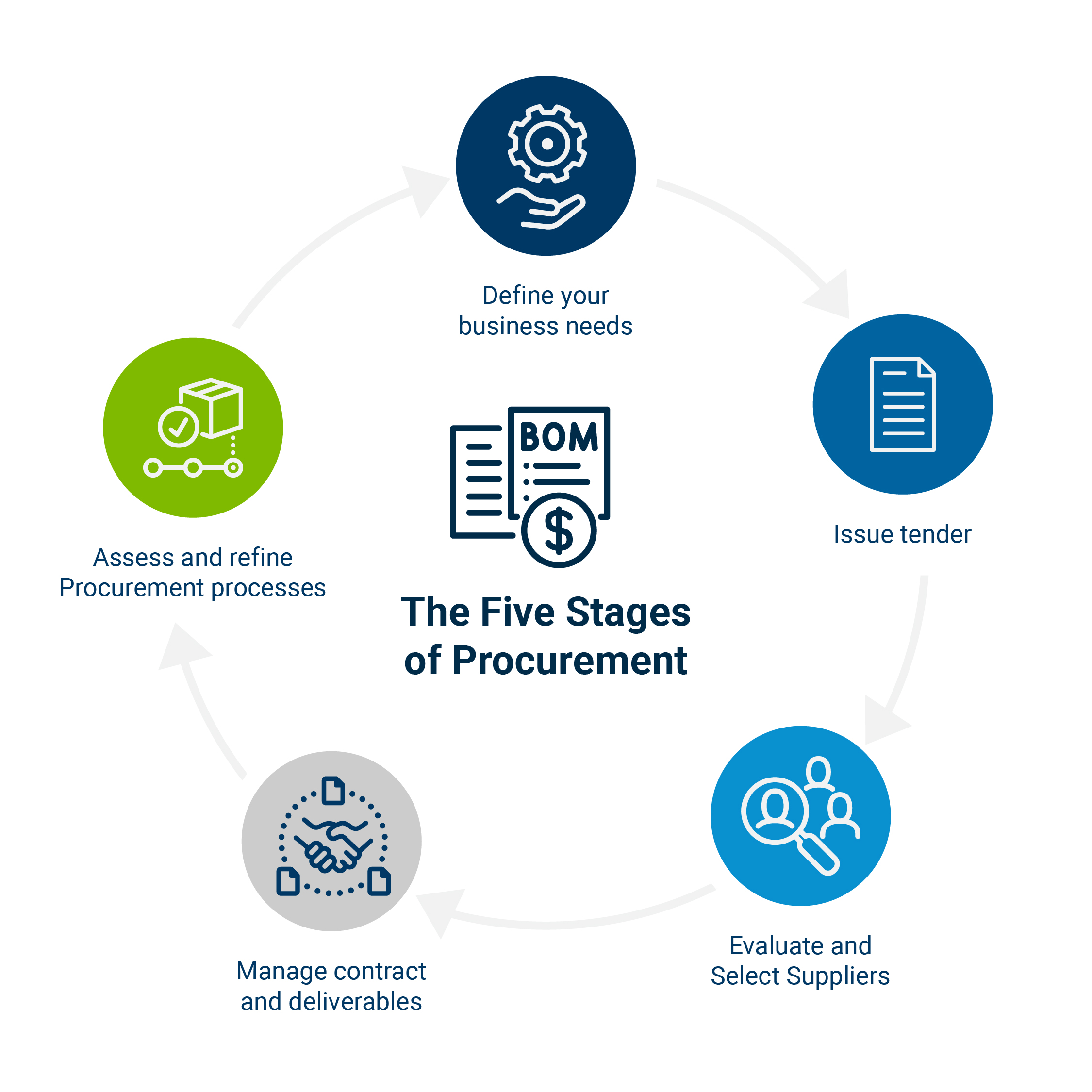 Infographic showing the end to end procurement lifecycle from strategic sourcing to supplier relationship management